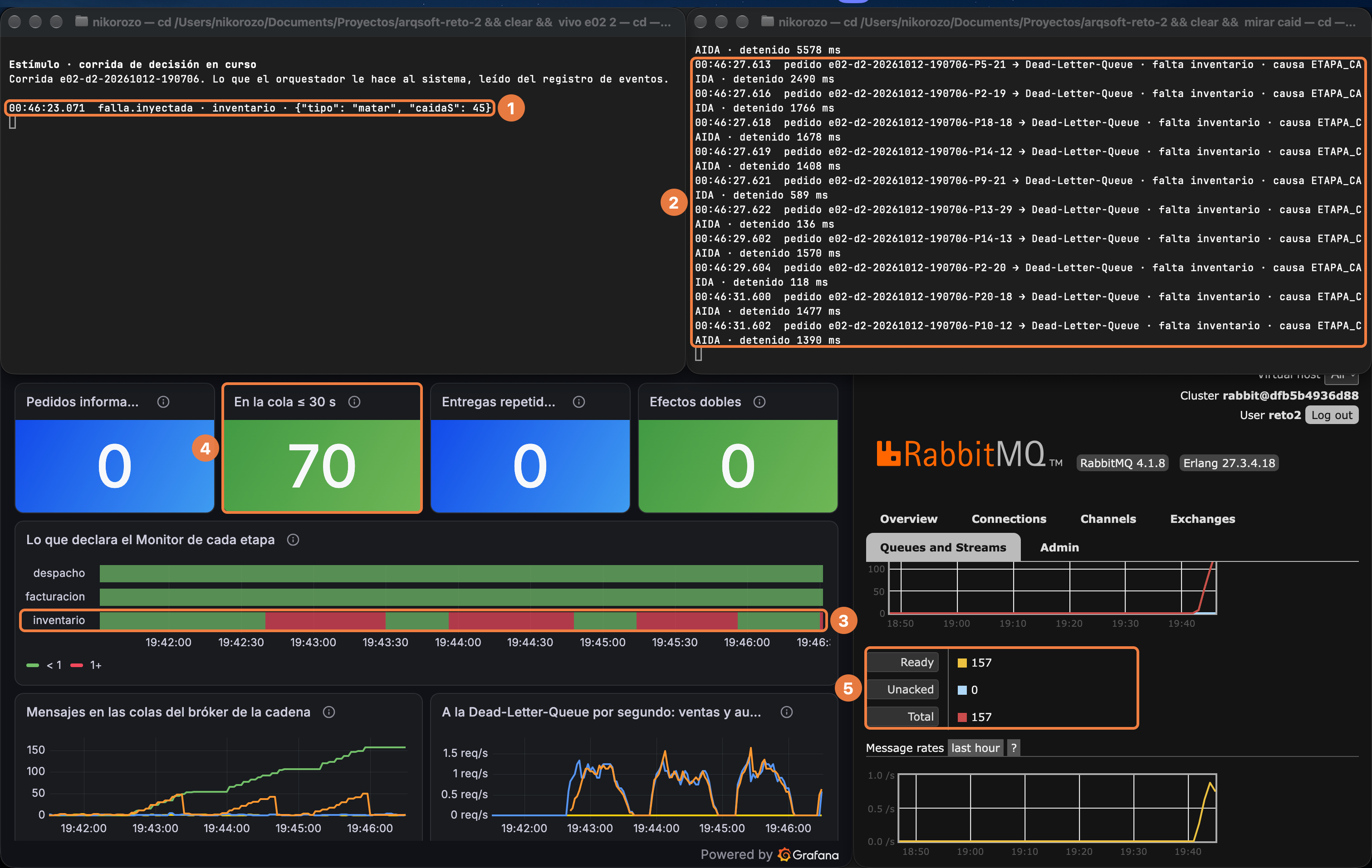 E02 en vivo, D2, anotada: 1 la caída, 2 los pedidos a la Dead-Letter-Queue con su causa, 3 el Monitor en rojo, 4 los pedidos en la Dead-Letter-Queue a tiempo, 5 la Dead-Letter-Queue en RabbitMQ