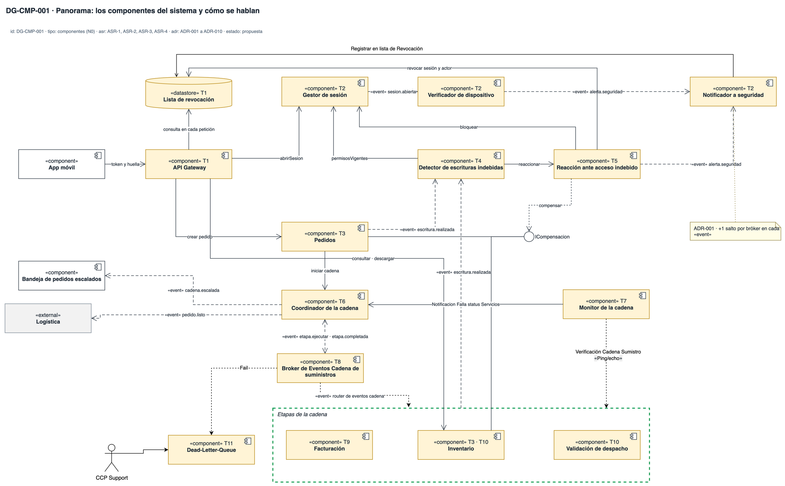 DG-CMP-001 · Panorama de los componentes del sistema