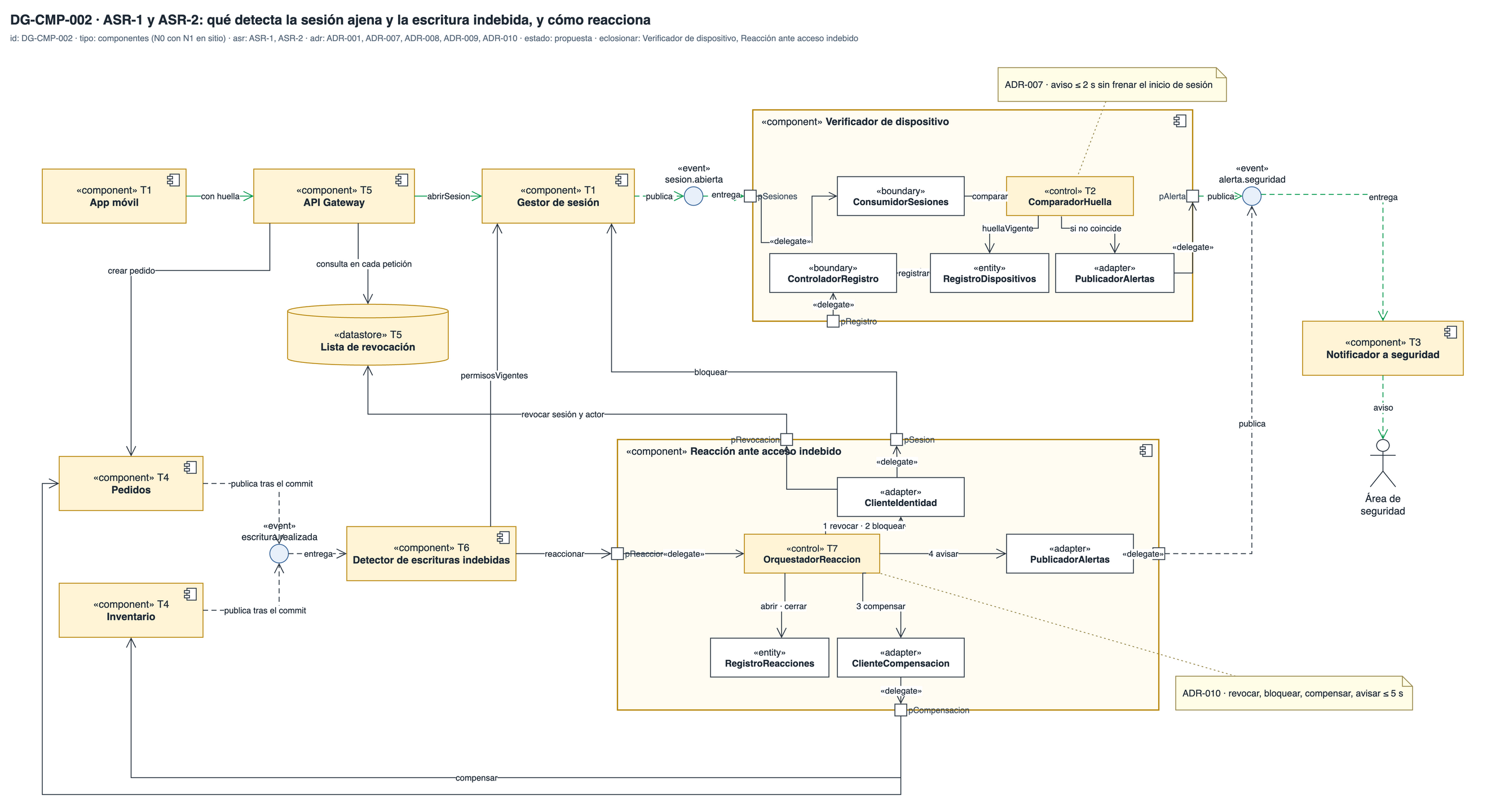 DG-CMP-002 · Componentes de los caminos de seguridad, con el Verificador y la Reacción abiertos