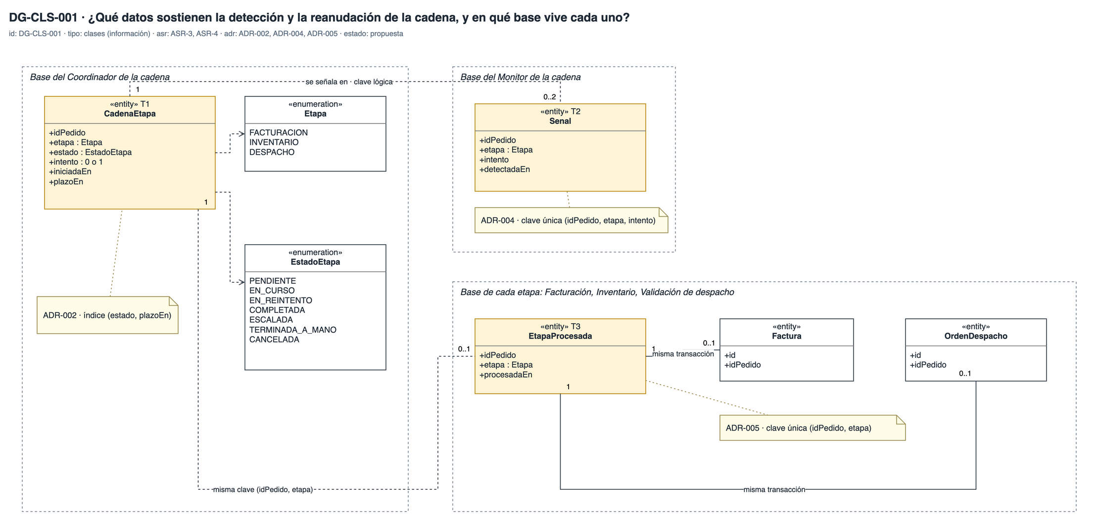 DG-CLS-001 · Clases de la cadena del pedido