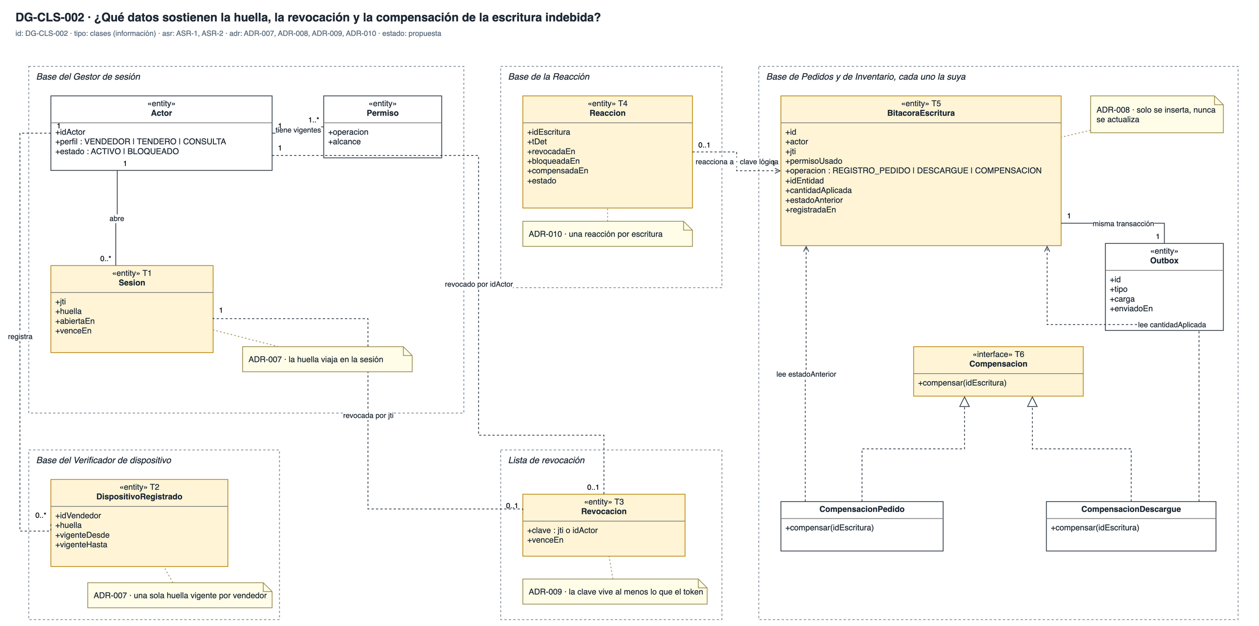 DG-CLS-002 · Clases de identidad, bitácora y reacción