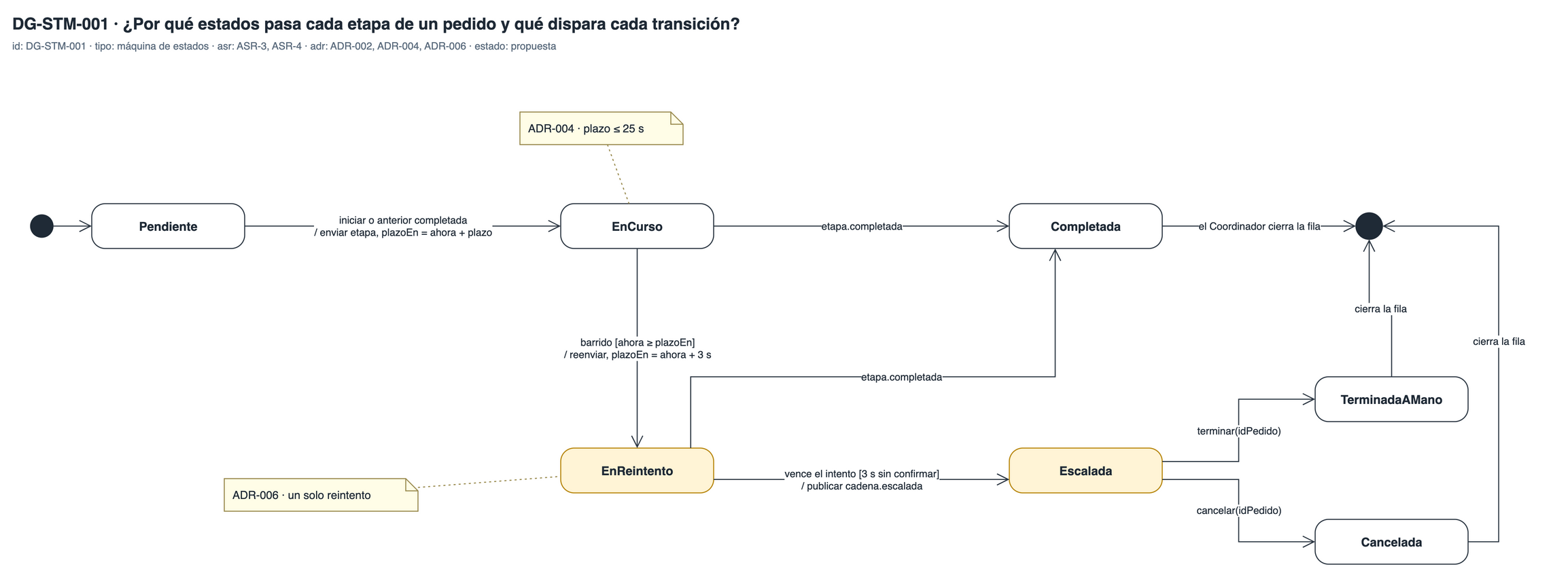 DG-STM-001 · Estados de la etapa de un pedido
