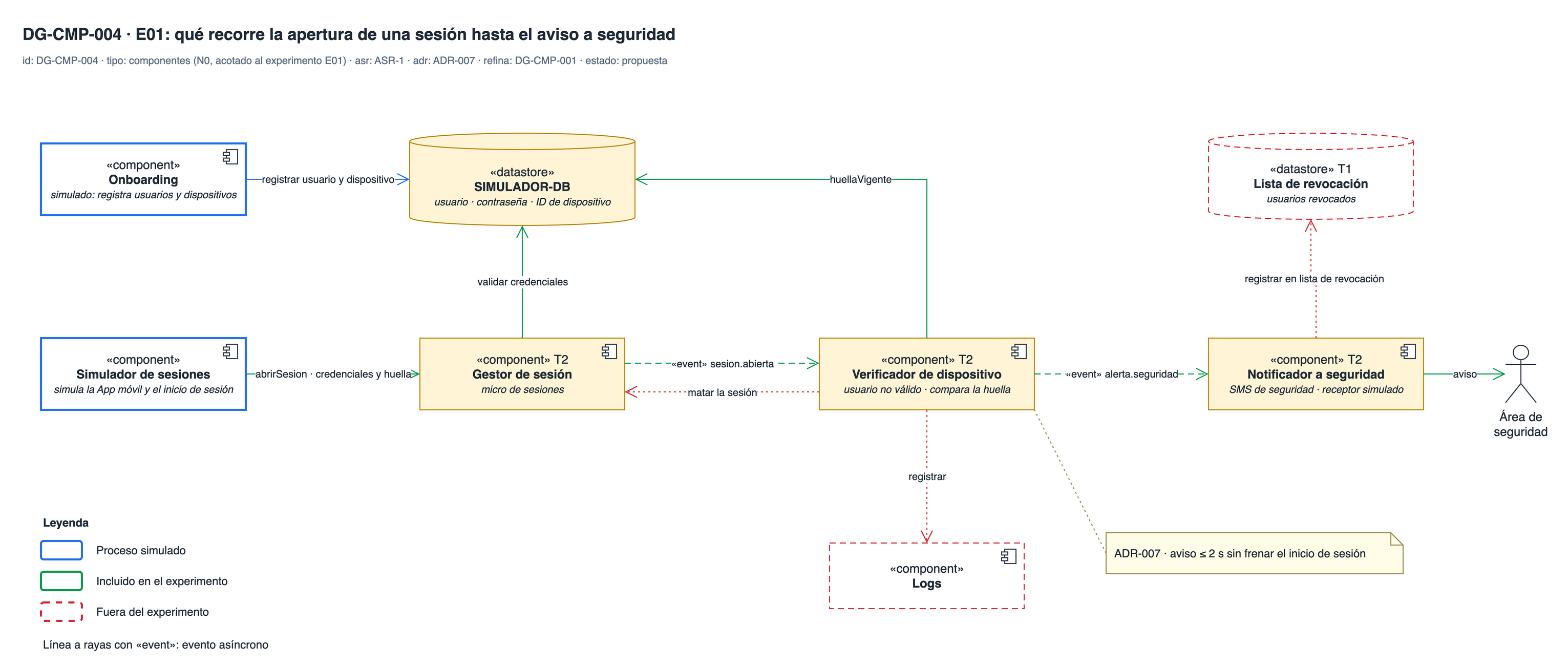 DG-CMP-004 · E01: qué recorre la apertura de una sesión hasta el aviso a seguridad