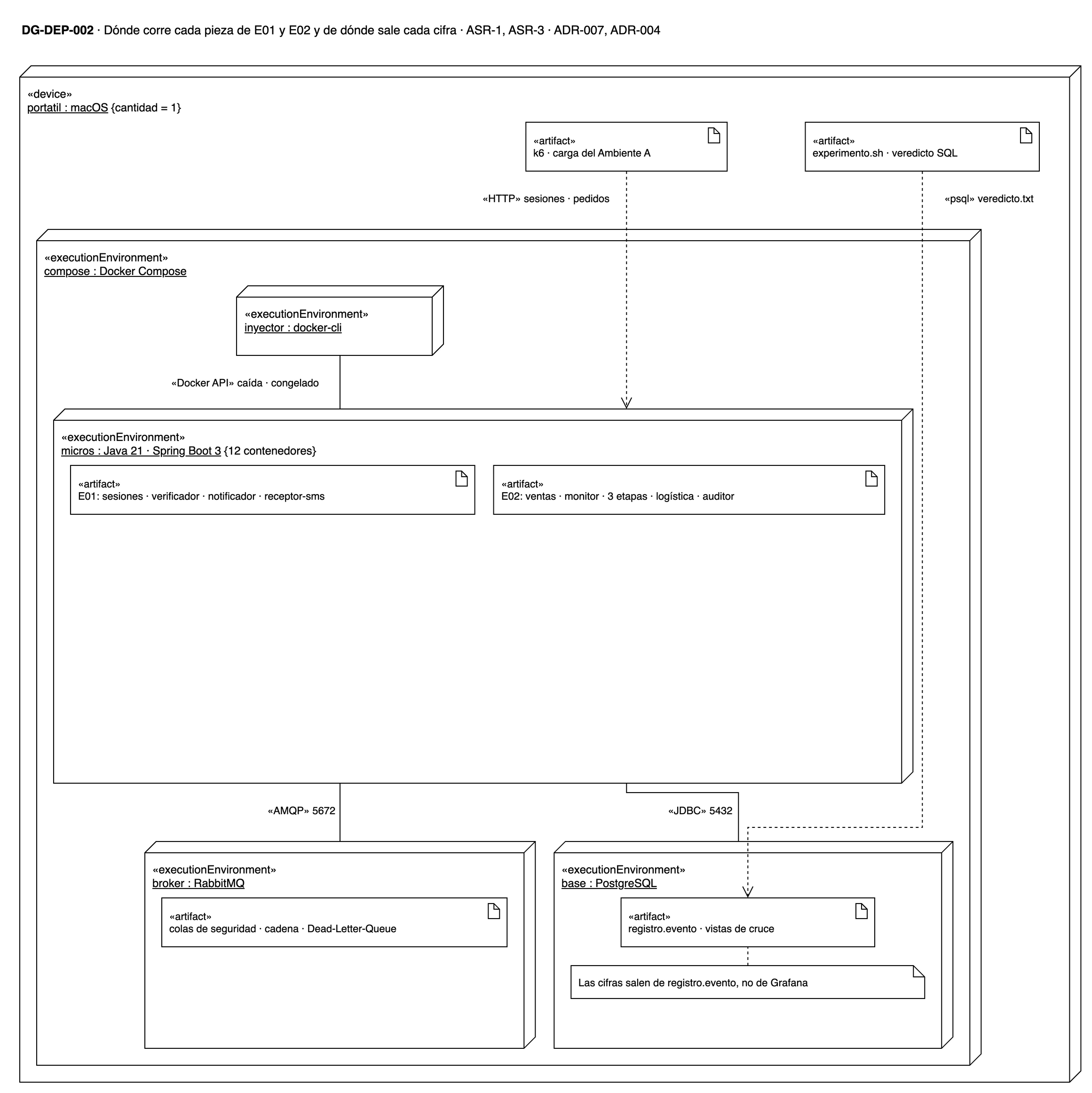 DG-DEP-002 · Montaje de las pruebas: k6 y el orquestador en el servidor; inyector, micros, RabbitMQ y PostgreSQL en Docker Compose