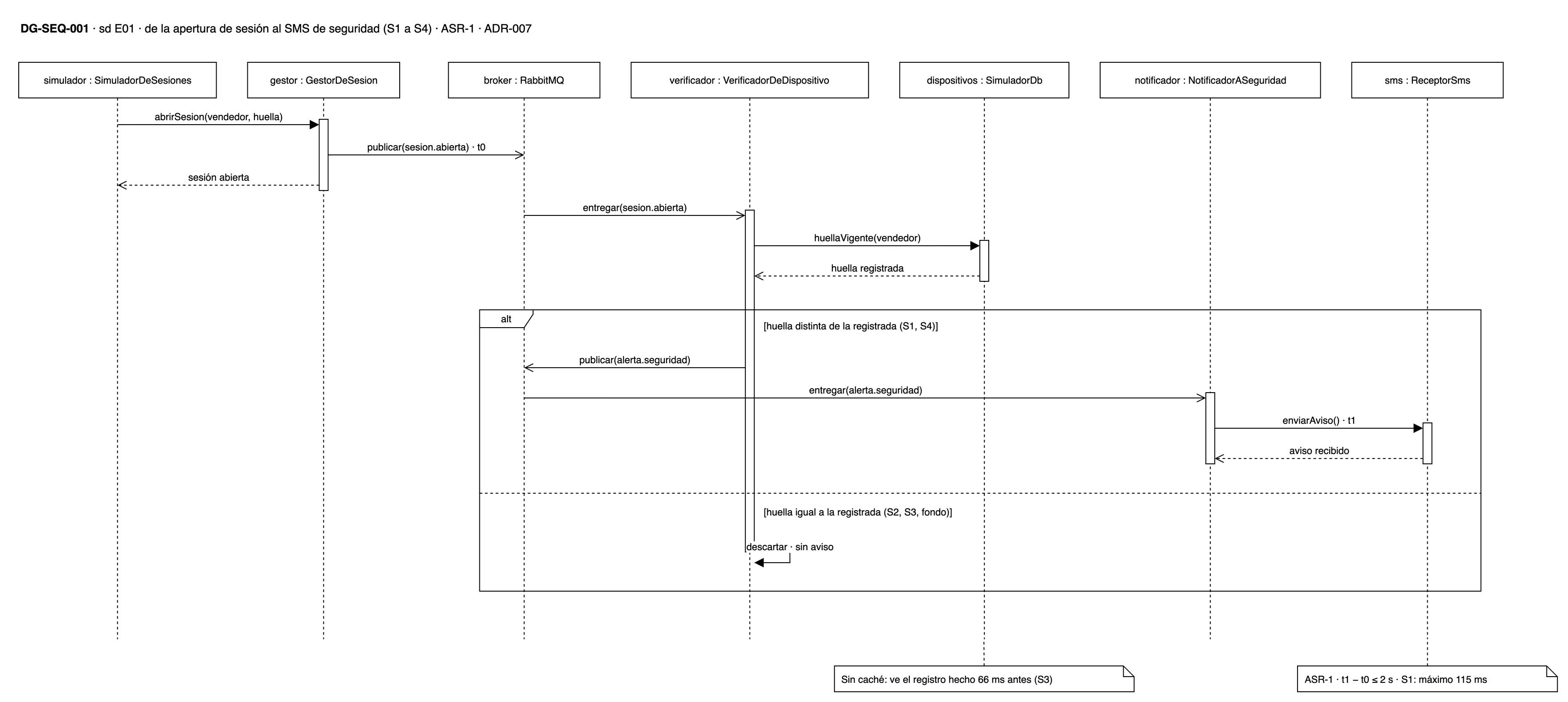 DG-SEQ-001 · E01: de la apertura de sesión al SMS de seguridad, con la rama de huella distinta y la de huella registrada