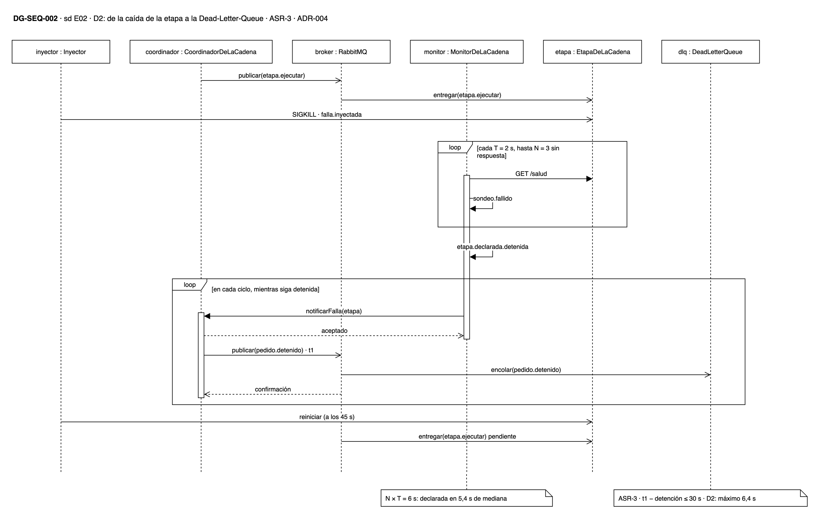 DG-SEQ-002 · E02, D2: de la caída de la etapa a la Dead-Letter-Queue, con los sondeos cada T = 2 s y el aviso en cada ciclo