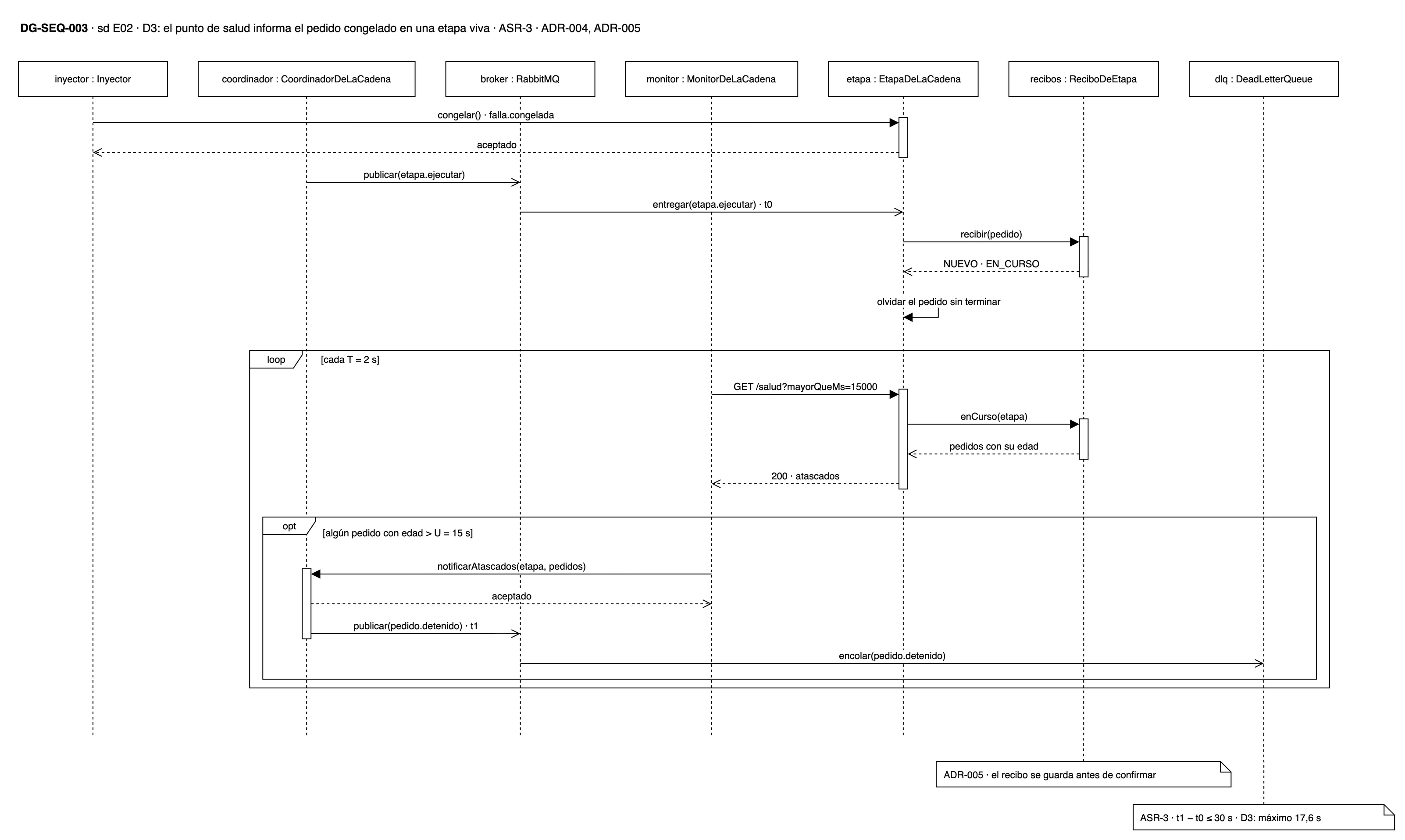 DG-SEQ-003 · E02, D3: el punto de salud informa el pedido congelado en una etapa viva y el Coordinador lo envía a la Dead-Letter-Queue