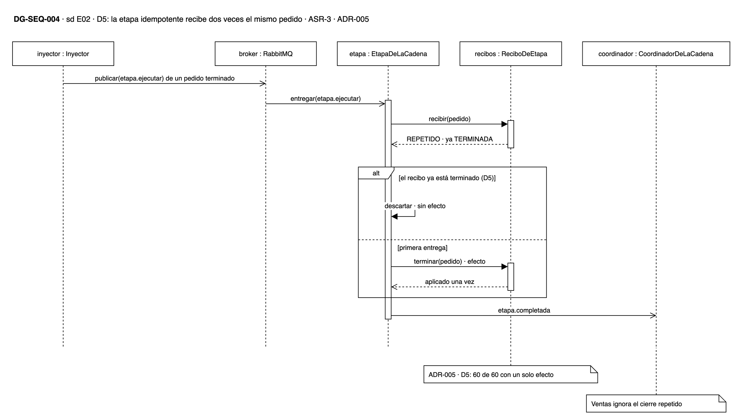 DG-SEQ-004 · E02, D5: la etapa idempotente recibe dos veces el mismo pedido y aplica su efecto una sola vez